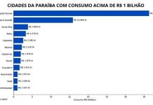 Consumo das famílias da Paraíba chega a R$ 115,3 bilhões em 2026, revela estudo do IPC Maps