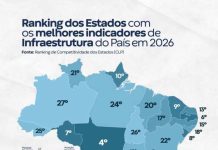 Paraíba tem o melhor indicador de Infraestrutura do NE e o 6º do País